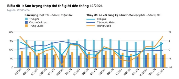 [Báo cáo] Thị trường thép năm 2024: Sản xuất thép của Việt Nam ước tăng 8-10% giai đoạn 2025 - 2026