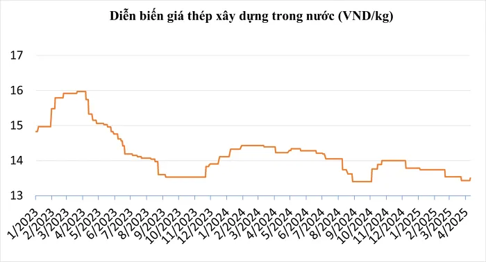 Giá thép ghi nhận tới ngày 9/4/2025